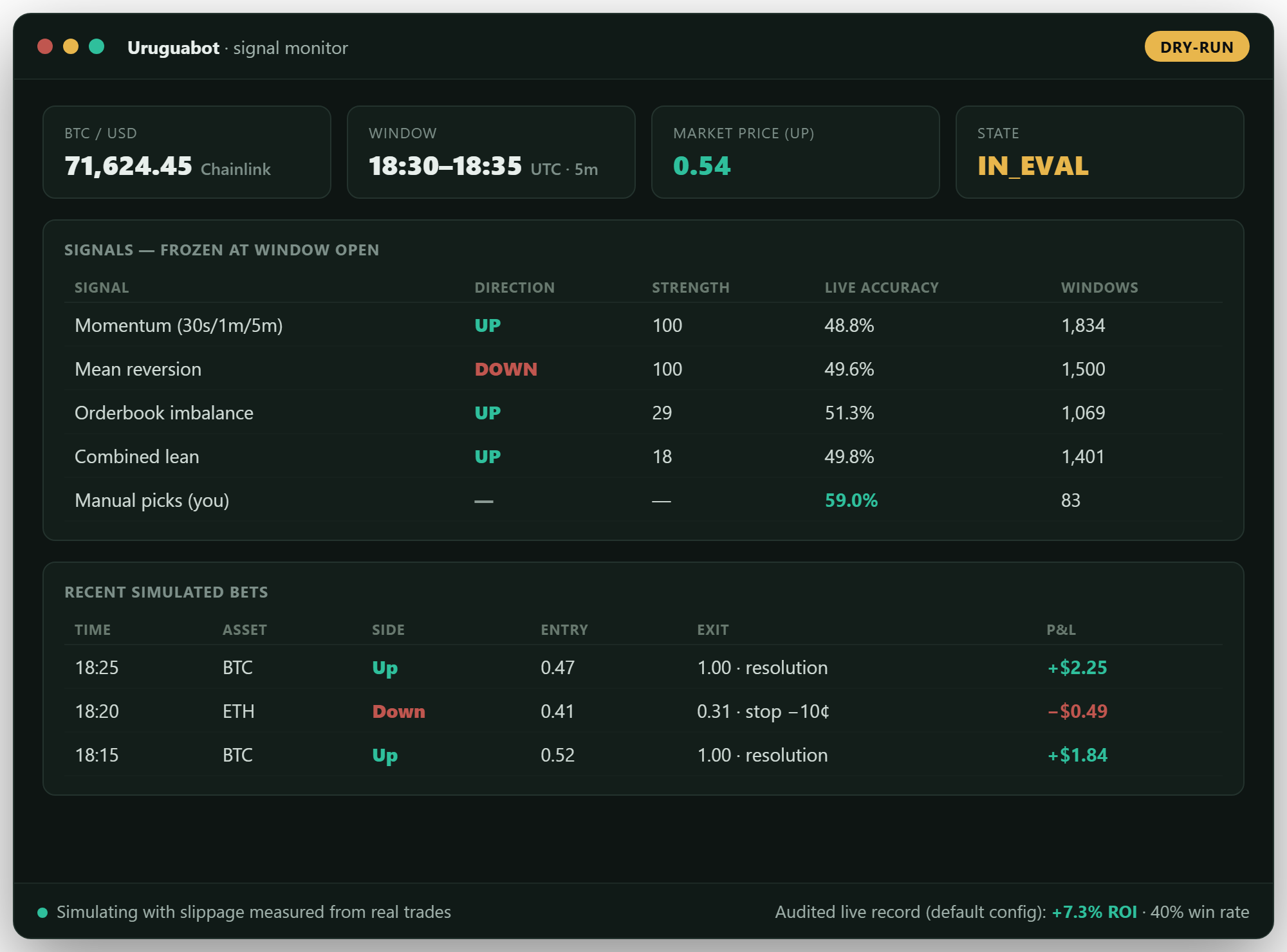 The Uruguabot signal monitor running in dry-run mode: live signals with measured accuracy, simulated bets, and the audited +7.3% ROI record